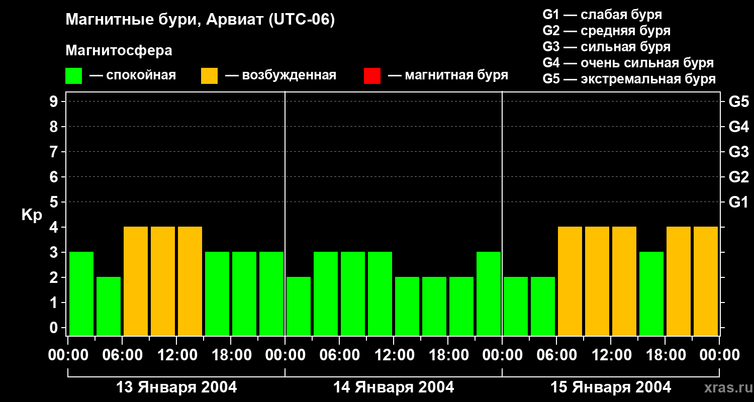 Изменения геомагнитного индекса Kp