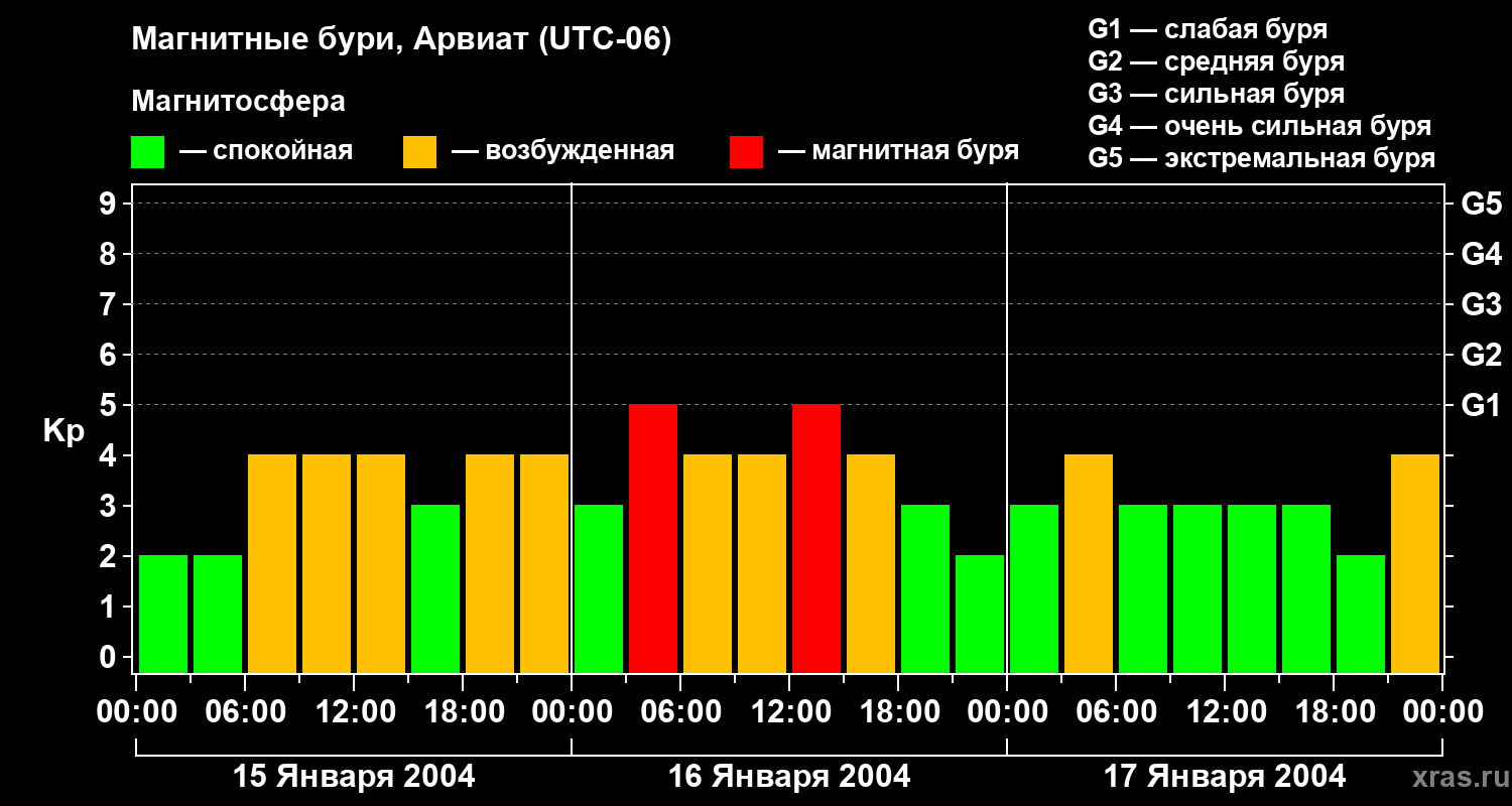 Изменения геомагнитного индекса Kp