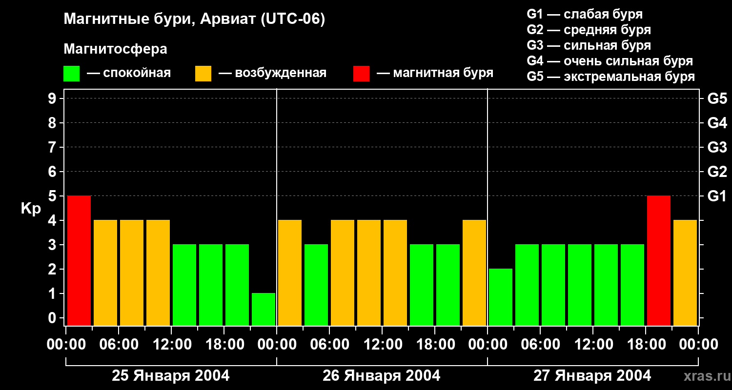 Изменения геомагнитного индекса Kp