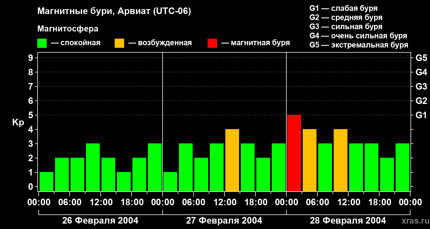 Изменения геомагнитного индекса Kp