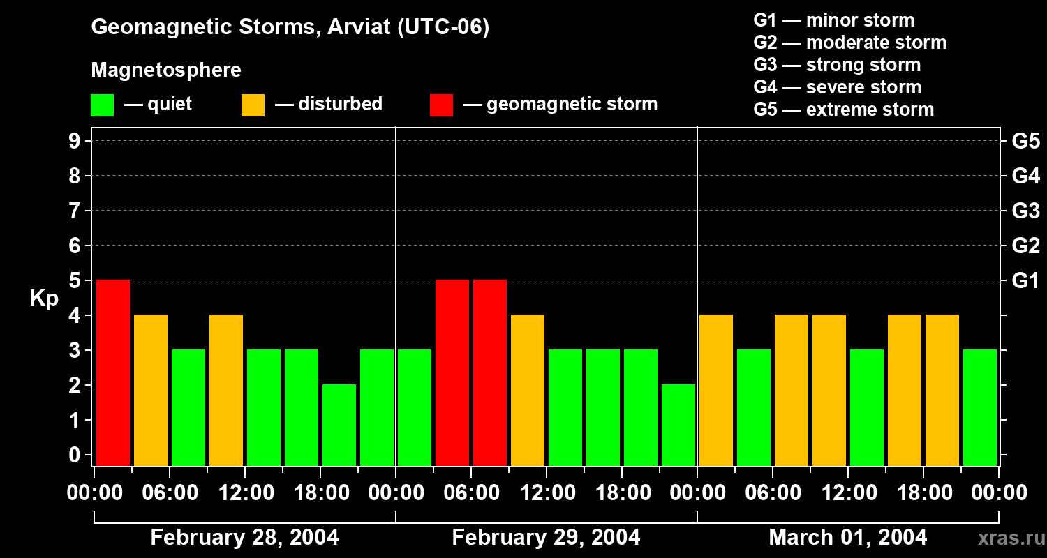 Changes in the geomagnetic index Kp