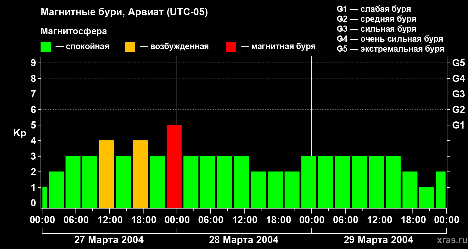 Изменения геомагнитного индекса Kp