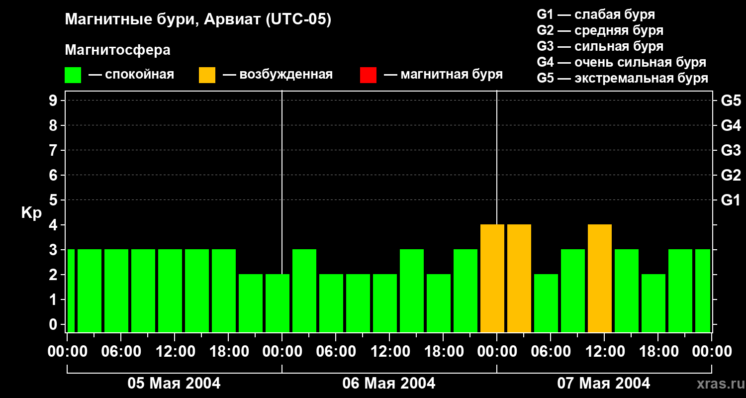 Изменения геомагнитного индекса Kp