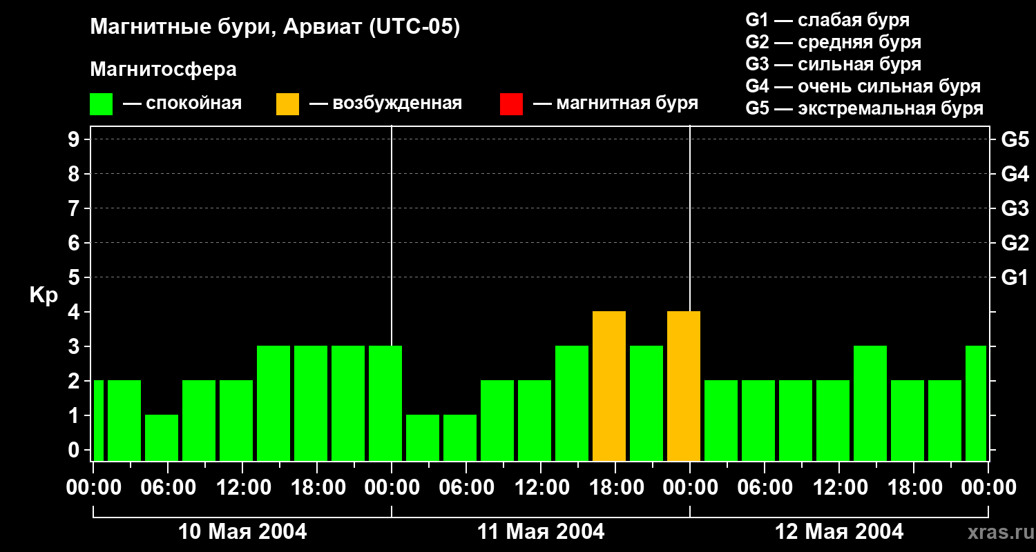 Изменения геомагнитного индекса Kp