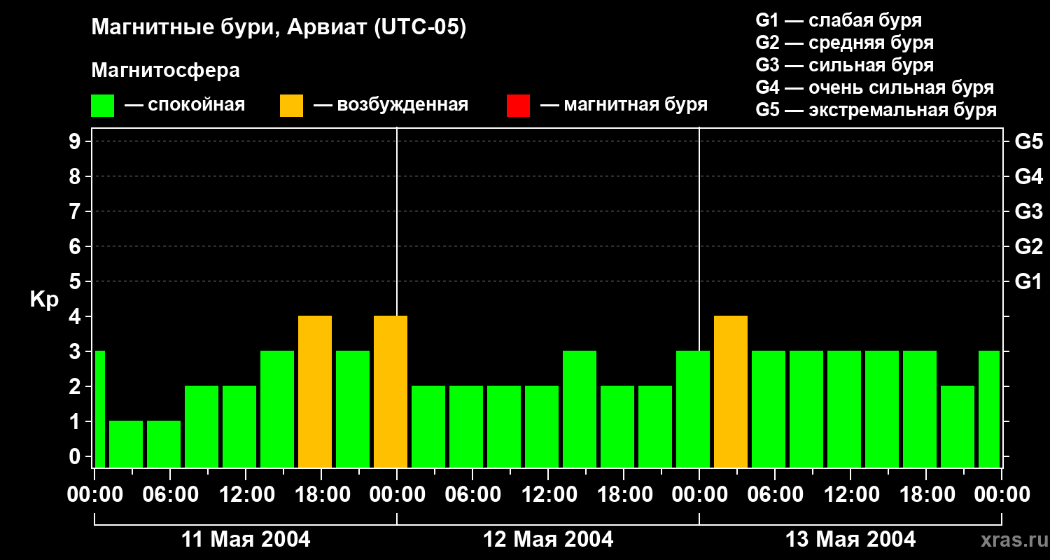 Изменения геомагнитного индекса Kp