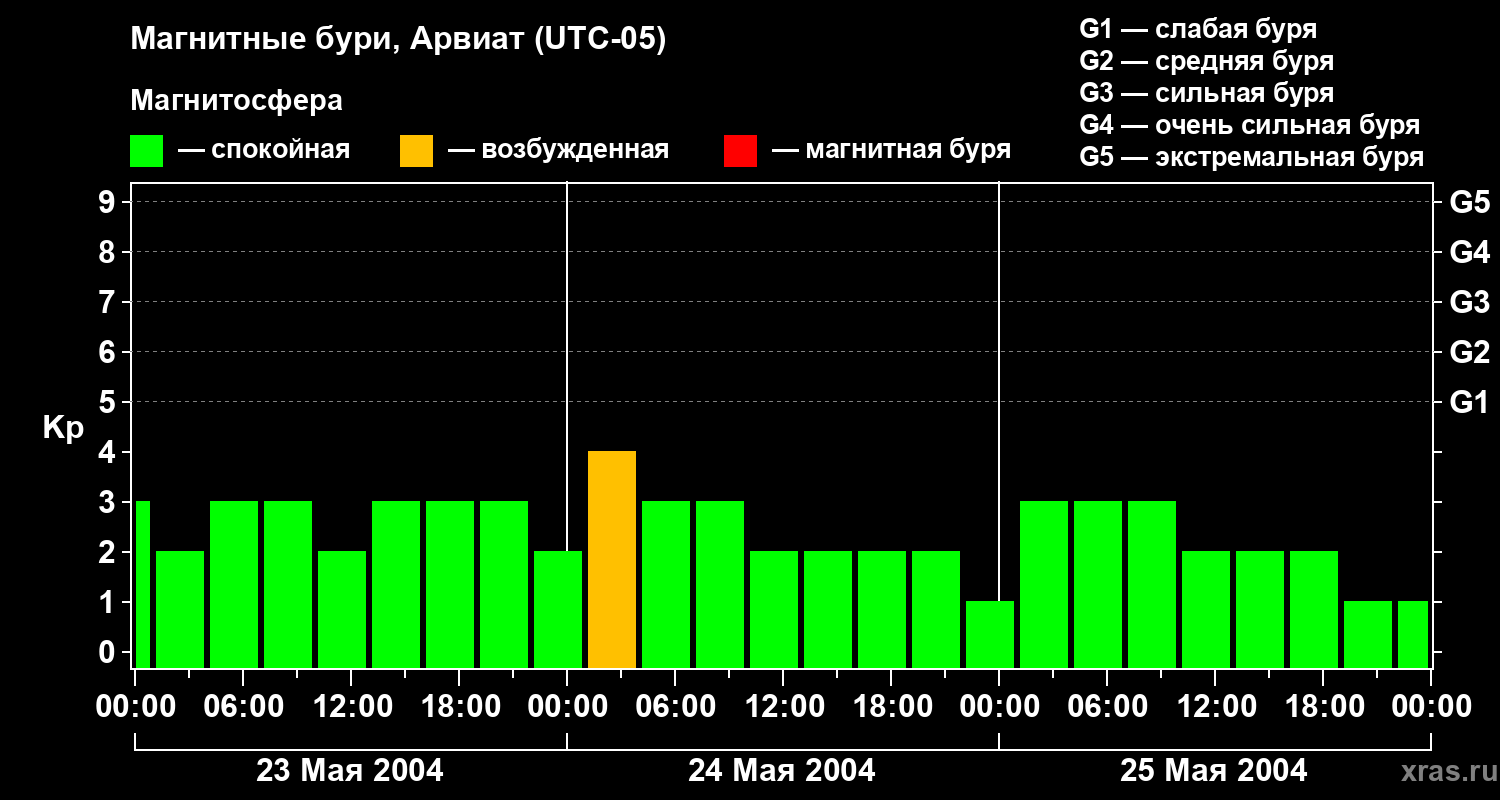 Изменения геомагнитного индекса Kp