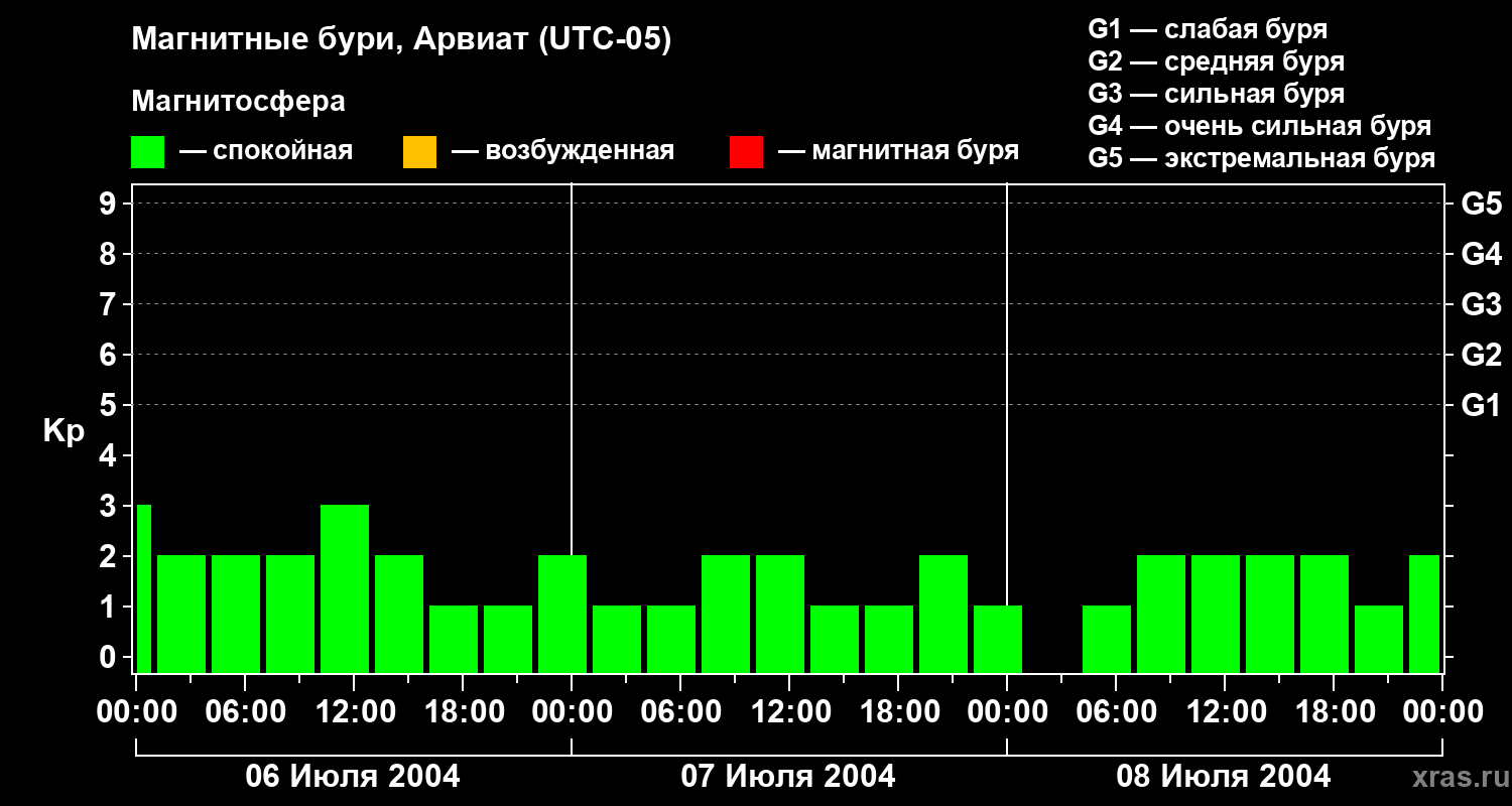 Изменения геомагнитного индекса Kp