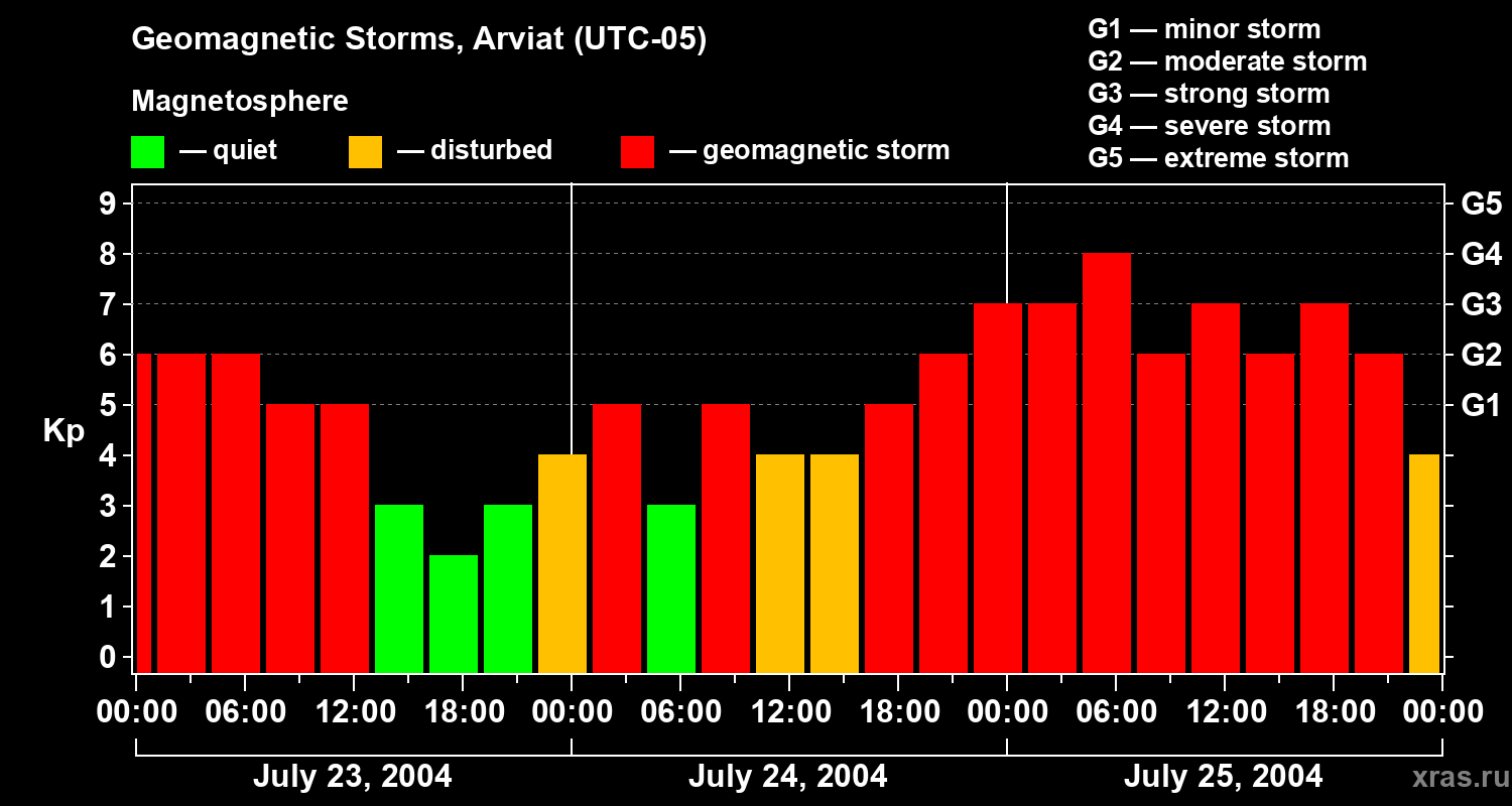 Changes in the geomagnetic index Kp