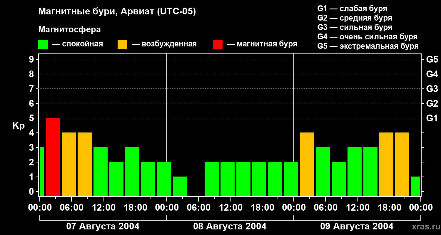 Изменения геомагнитного индекса Kp