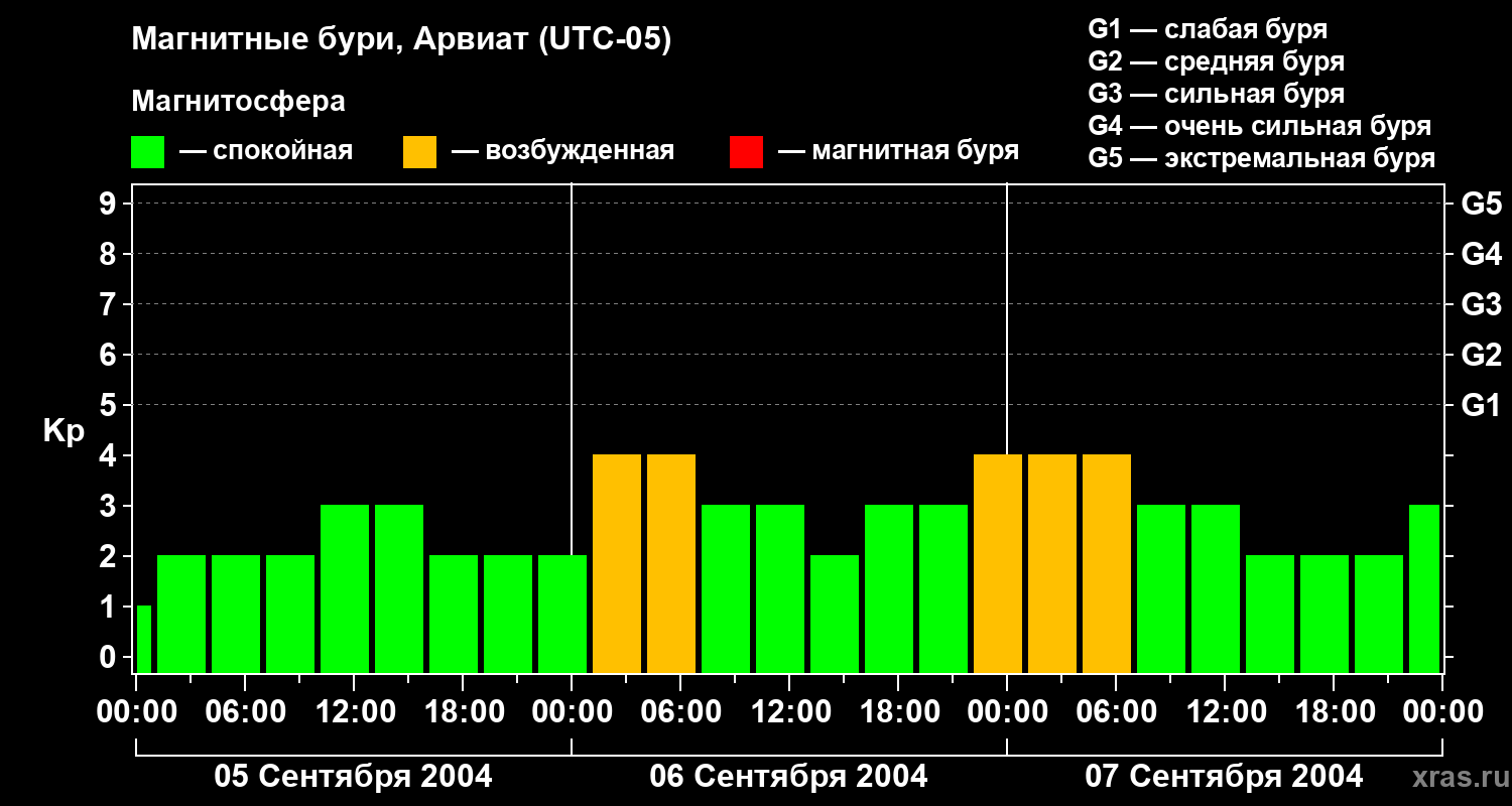 Изменения геомагнитного индекса Kp