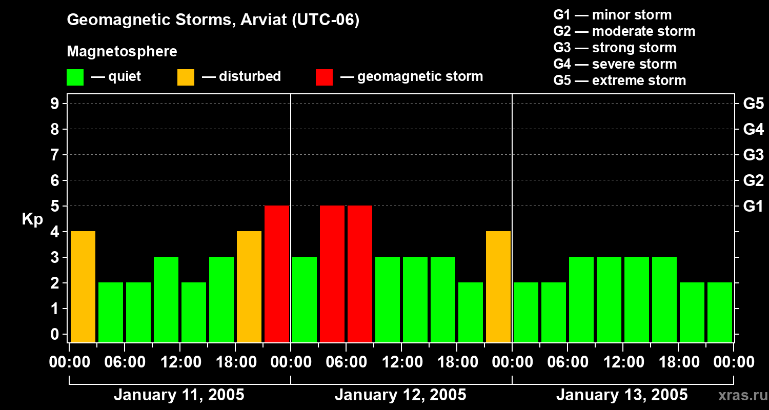 Changes in the geomagnetic index Kp