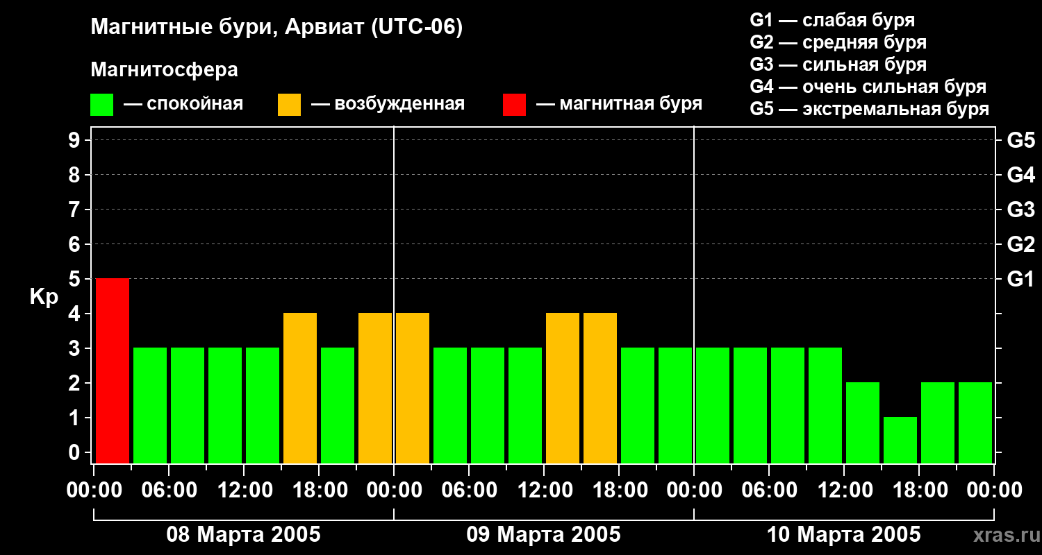 Изменения геомагнитного индекса Kp