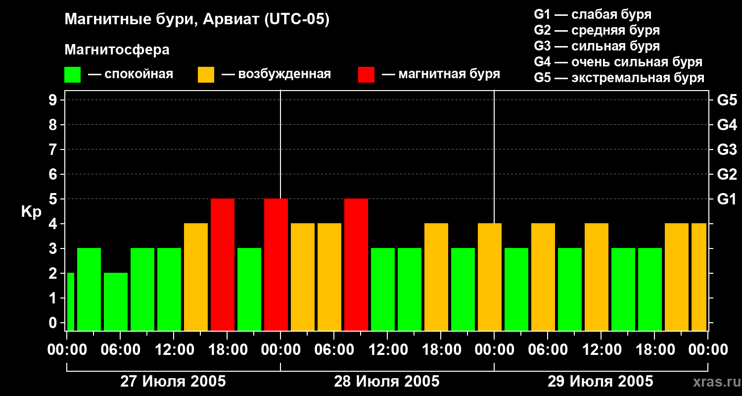 Изменения геомагнитного индекса Kp