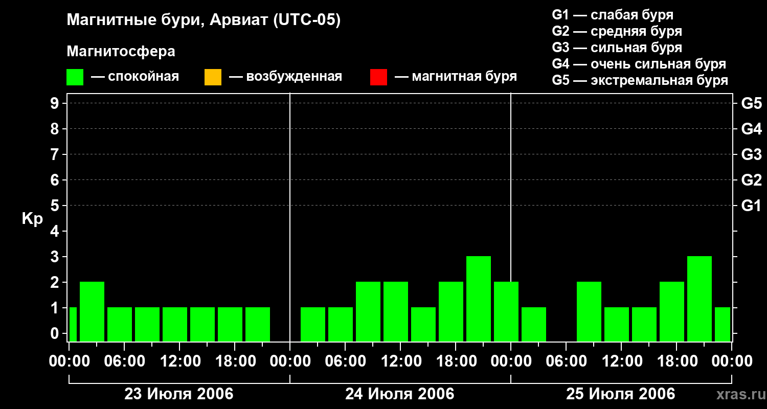 Изменения геомагнитного индекса Kp