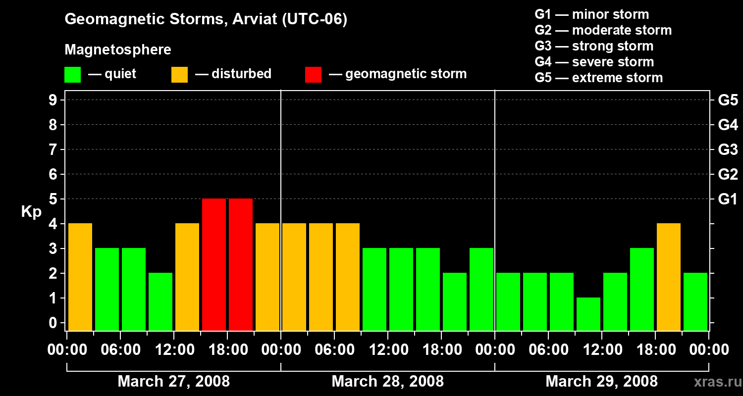 Changes in the geomagnetic index Kp