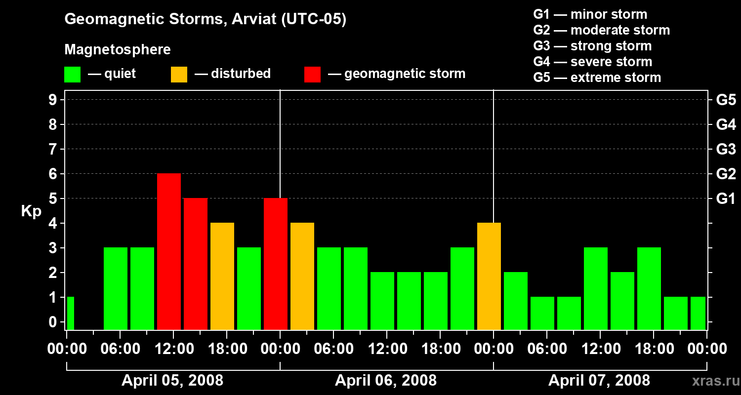 Changes in the geomagnetic index Kp
