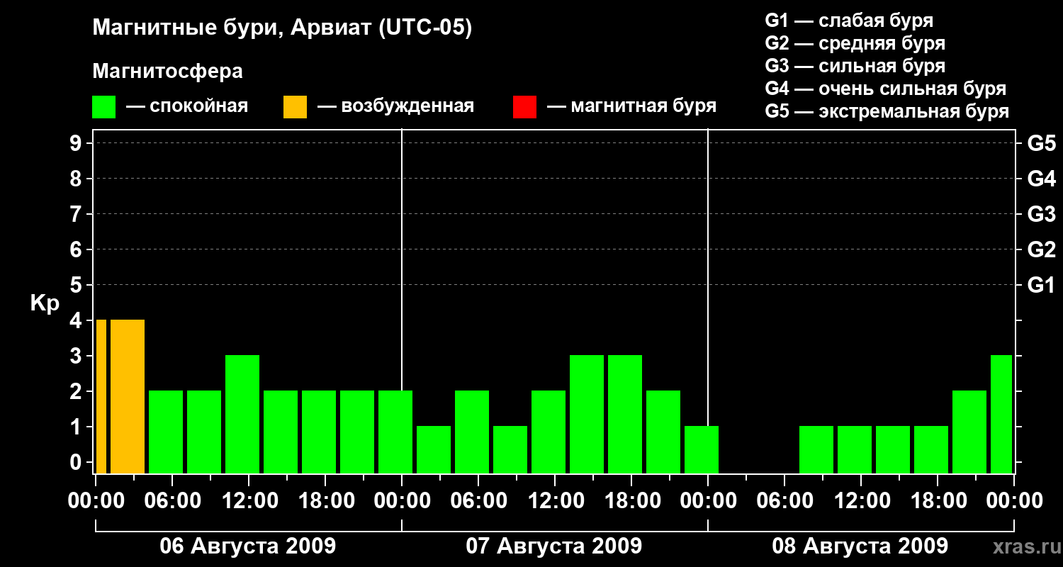 Изменения геомагнитного индекса Kp