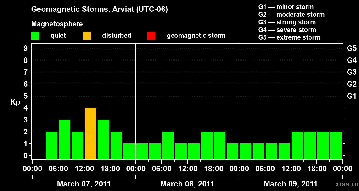 Changes in the geomagnetic index Kp