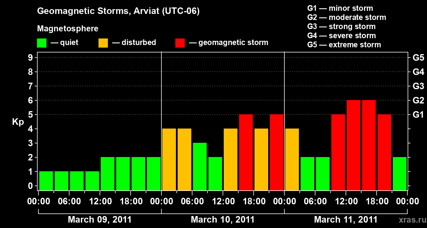 Changes in the geomagnetic index Kp