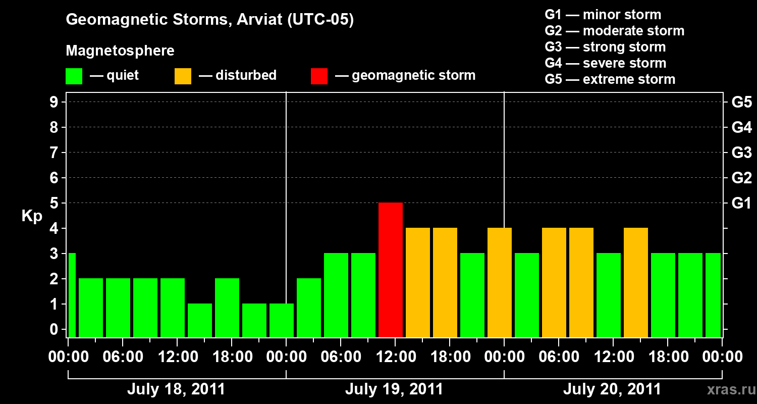 Changes in the geomagnetic index Kp
