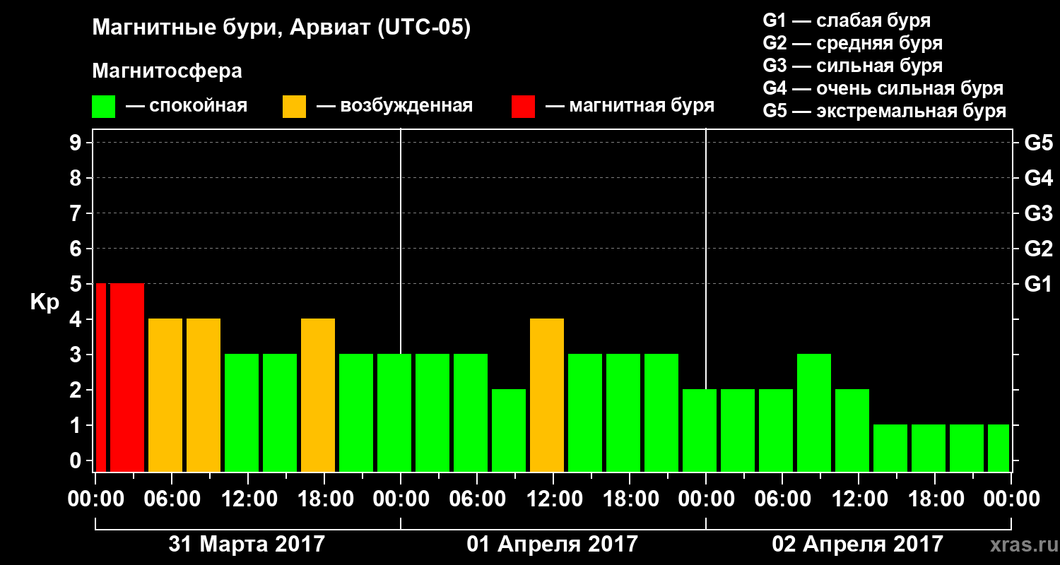 Изменения геомагнитного индекса Kp