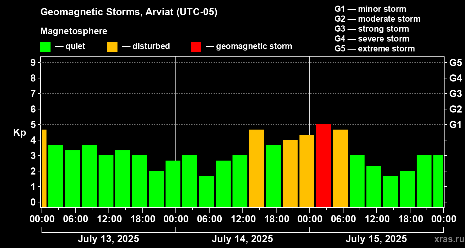 Changes in the geomagnetic index Kp