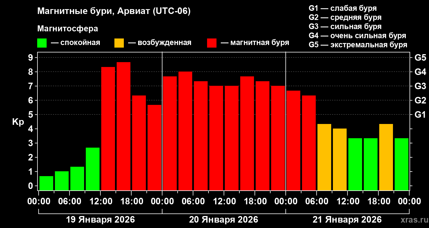 Изменения геомагнитного индекса Kp