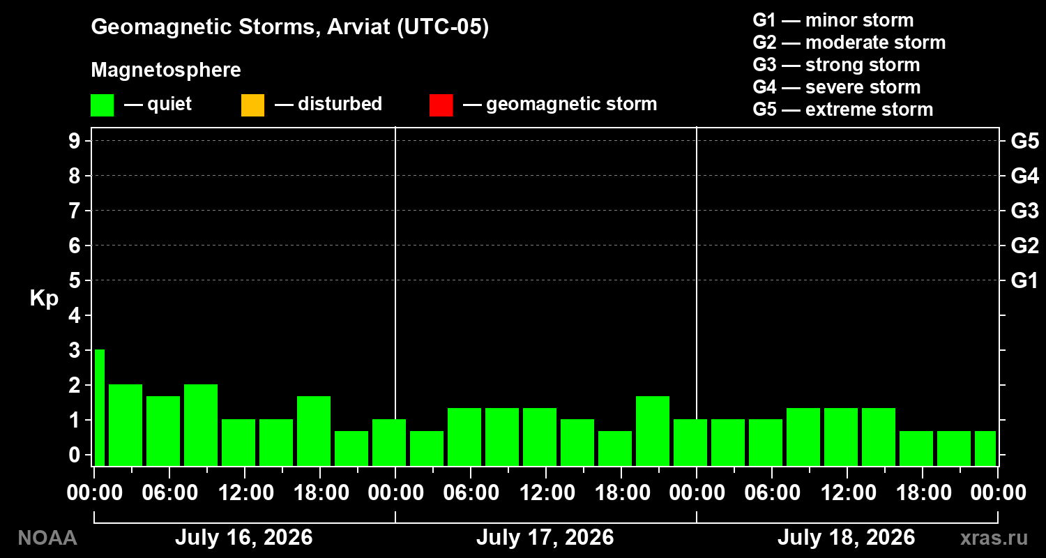 Geomagnetic index Kp for 3 days