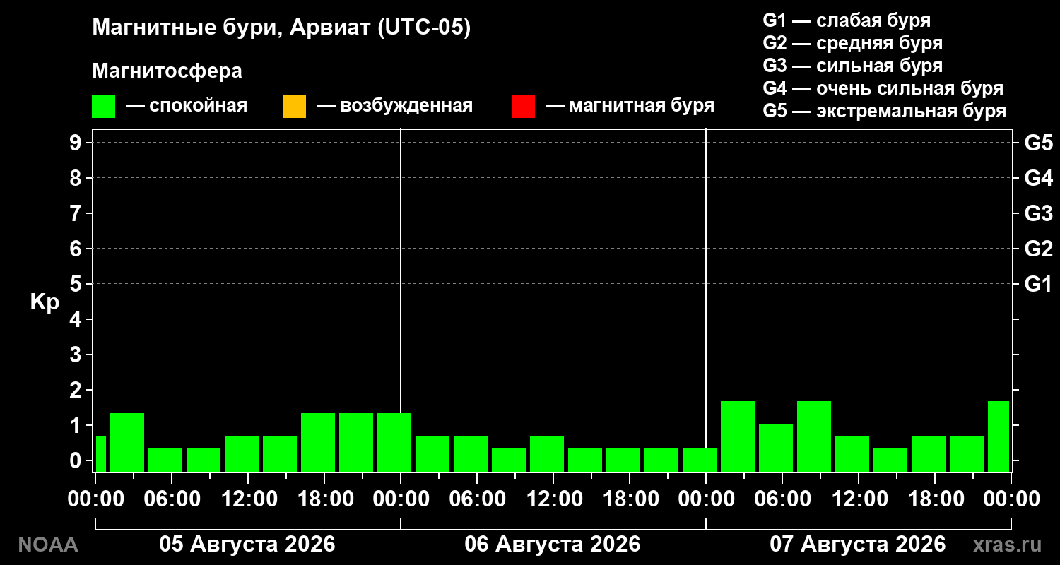 Геомагнитный индекс Kp за 3 суток