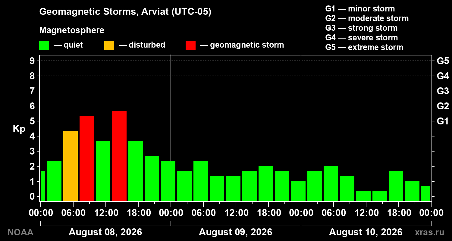 Geomagnetic index Kp for 3 days