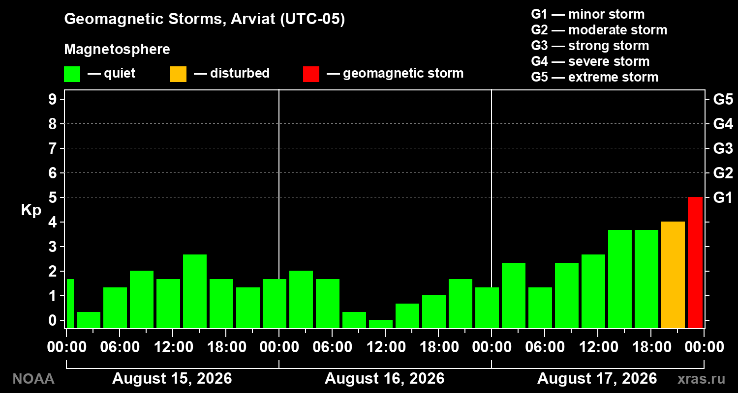 Geomagnetic index Kp for 3 days
