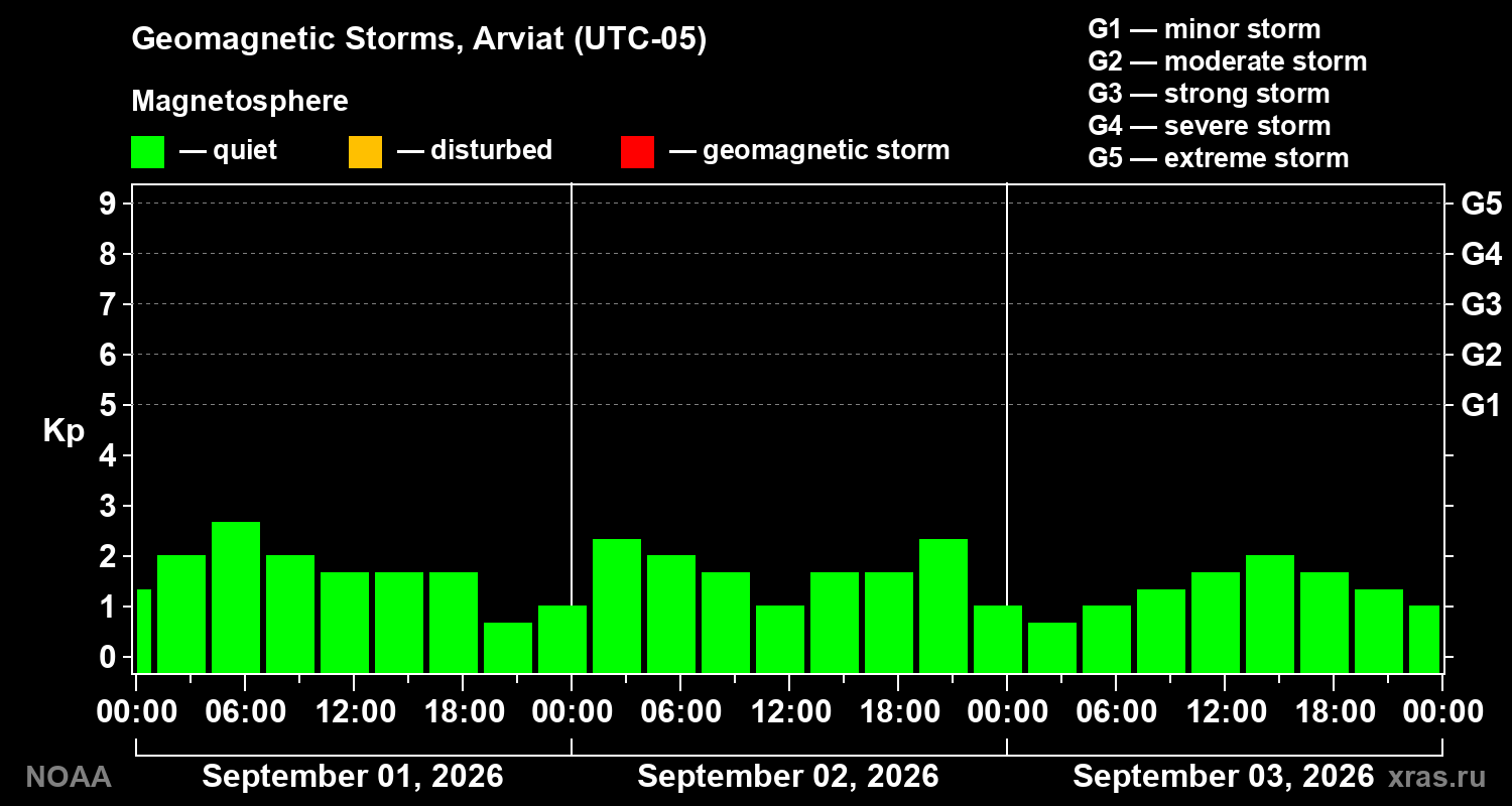 Geomagnetic index Kp for 3 days