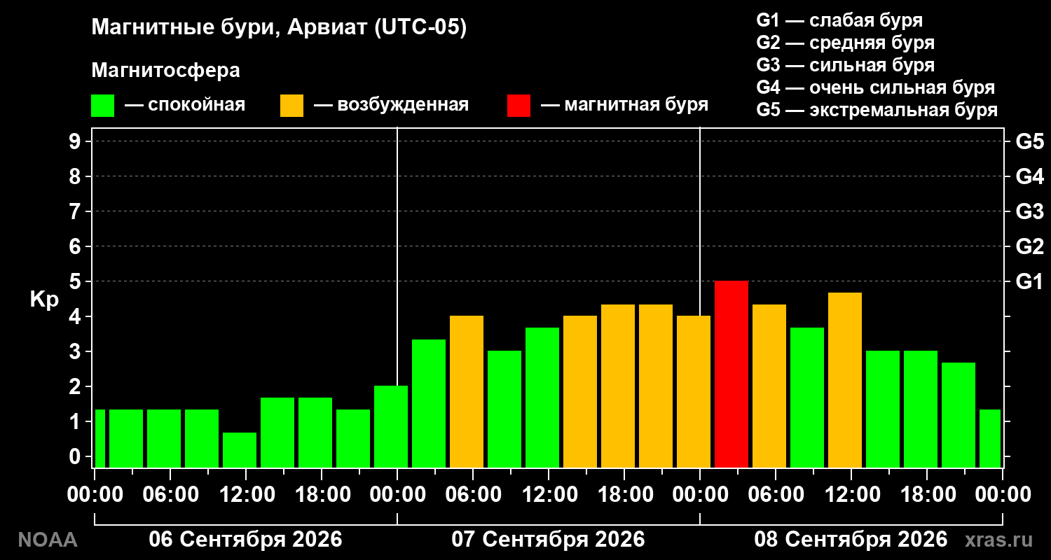 Геомагнитный индекс Kp за 3 суток