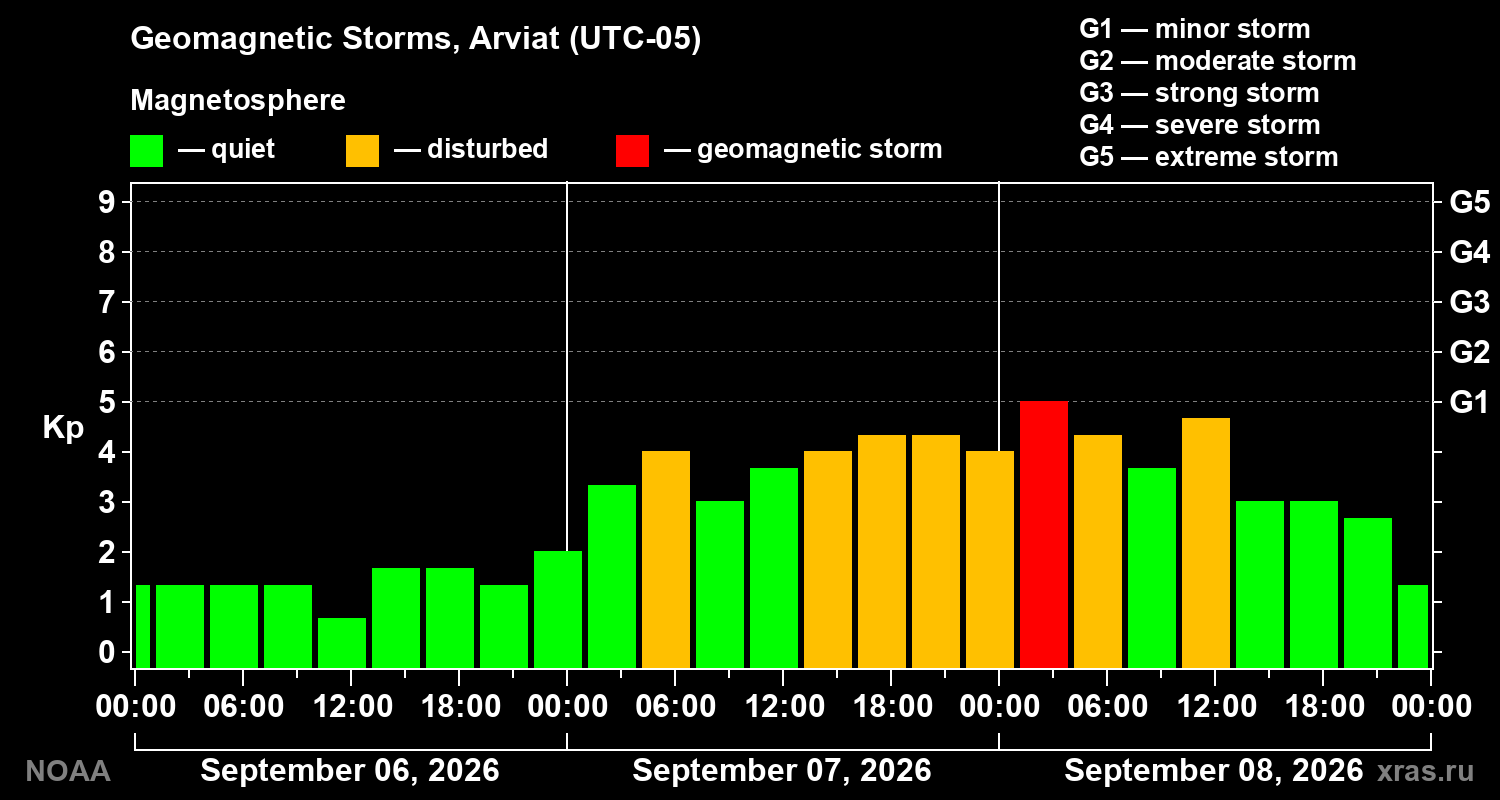 Geomagnetic index Kp for 3 days