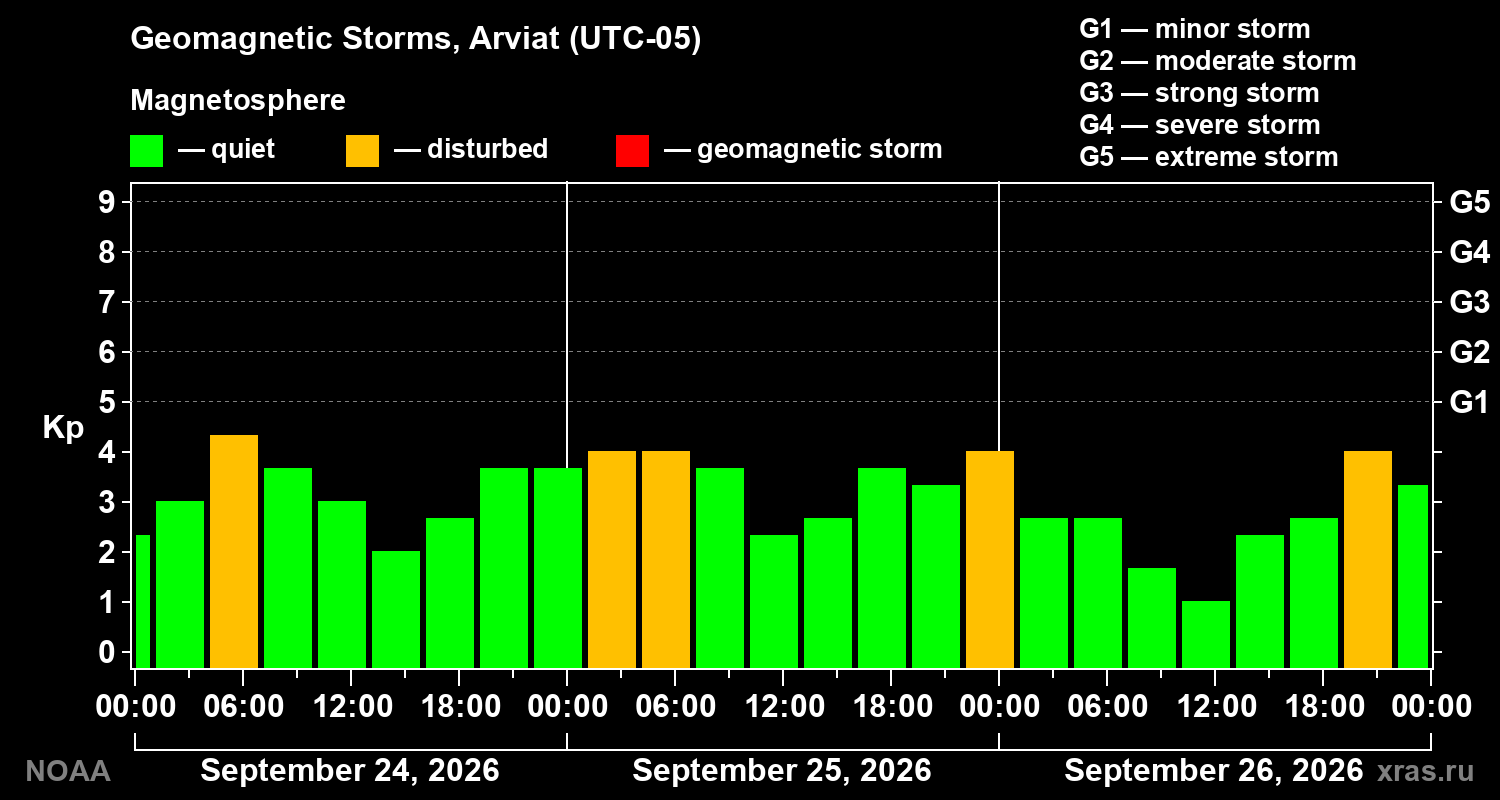 Geomagnetic index Kp for 3 days