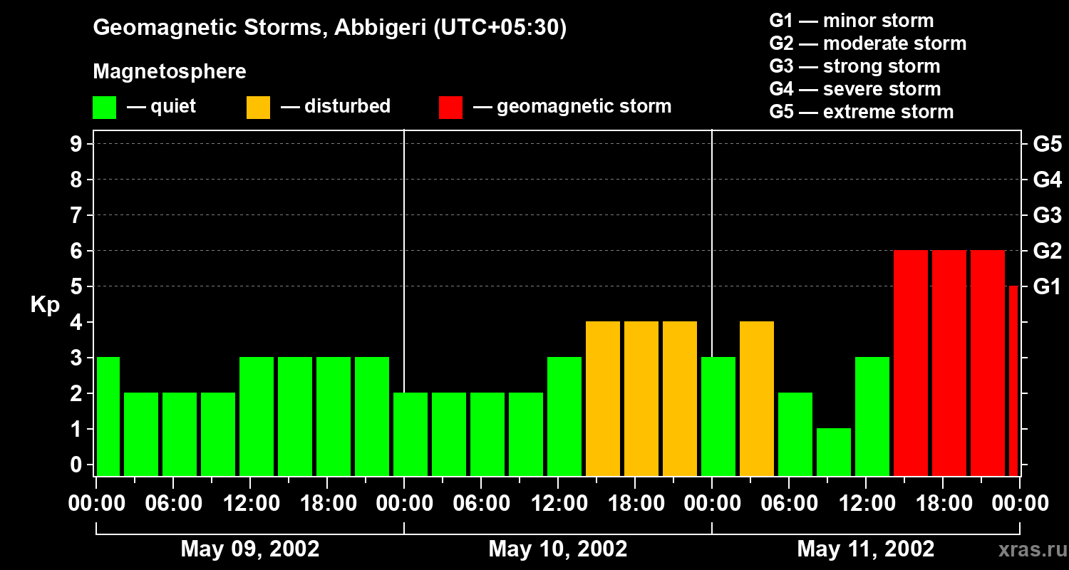 Changes in the geomagnetic index Kp