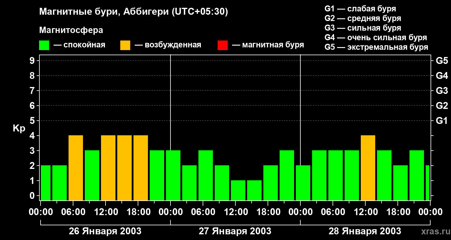 Изменения геомагнитного индекса Kp