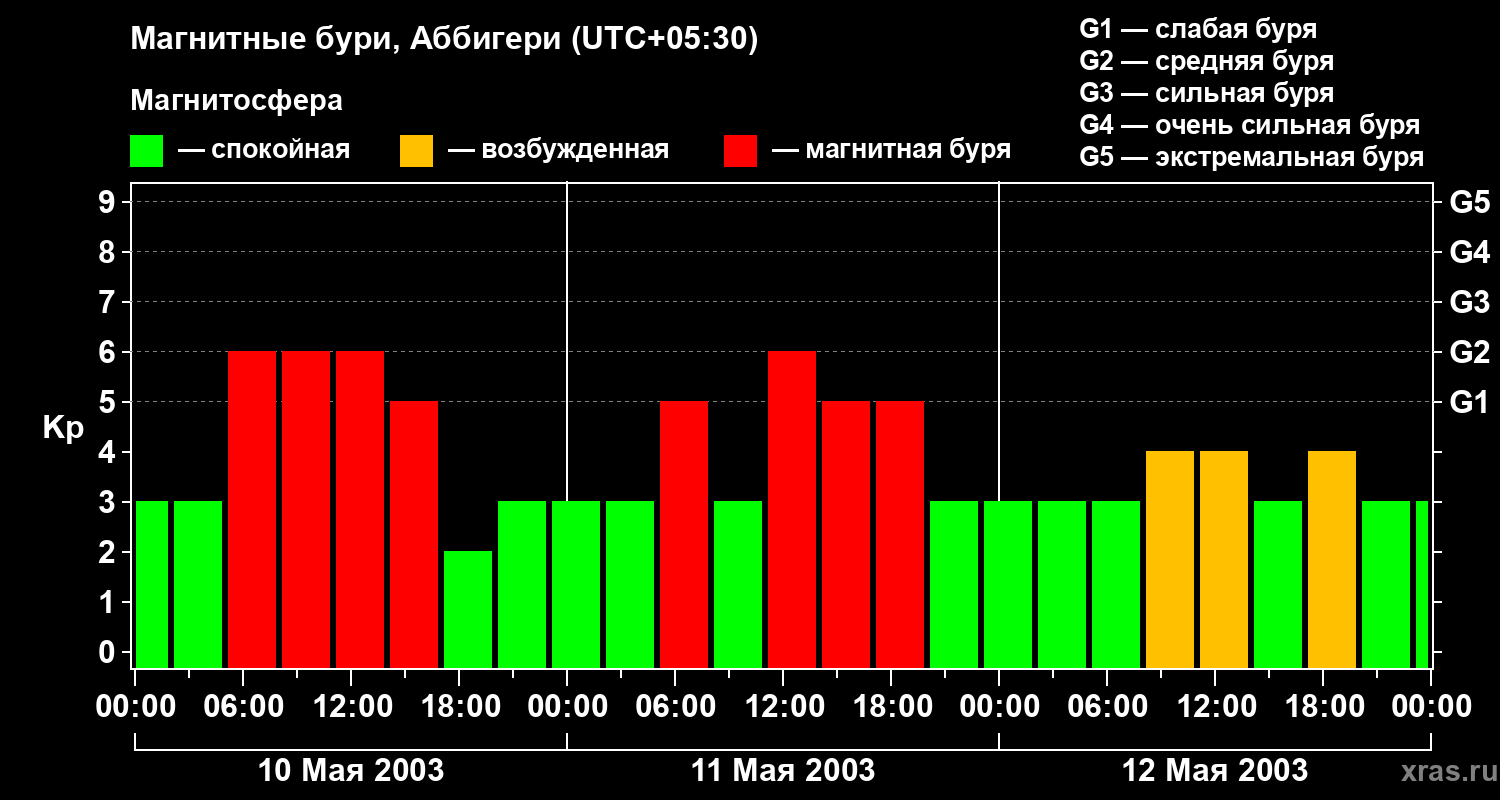 Изменения геомагнитного индекса Kp