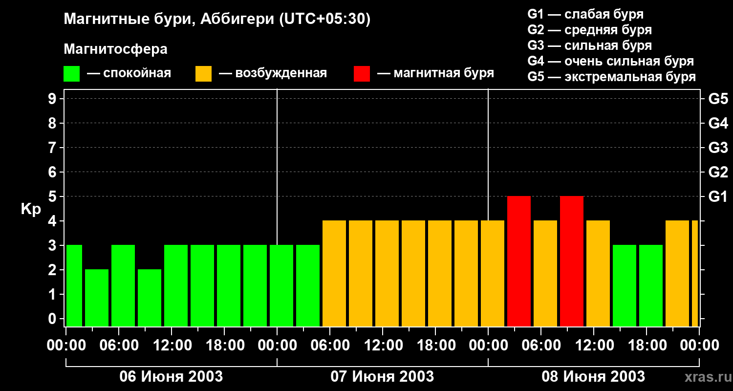 Изменения геомагнитного индекса Kp