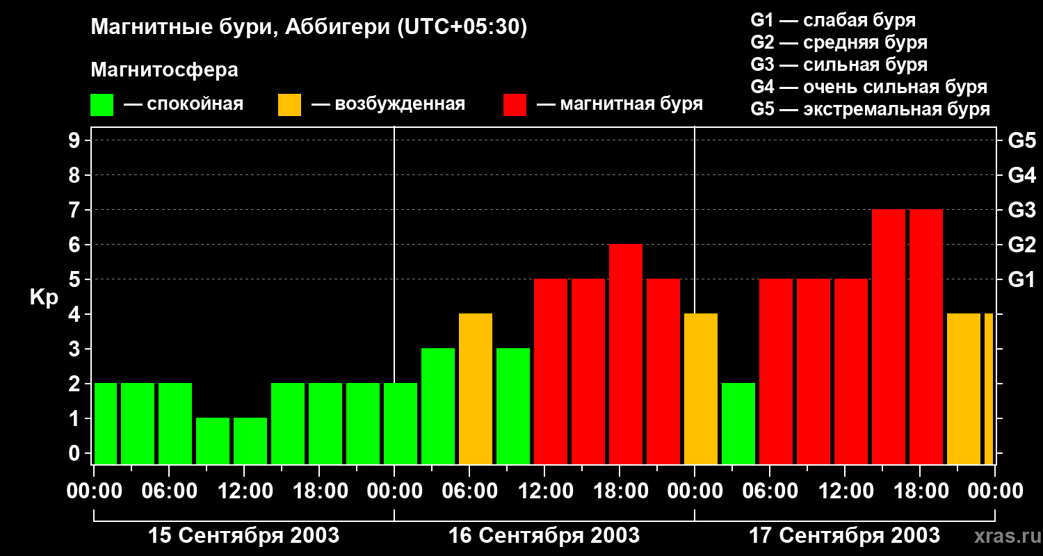 Изменения геомагнитного индекса Kp
