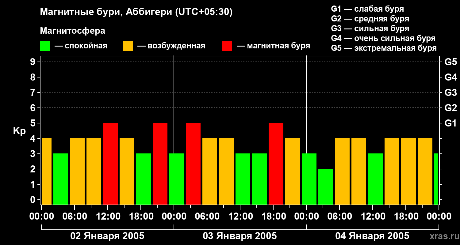 Изменения геомагнитного индекса Kp