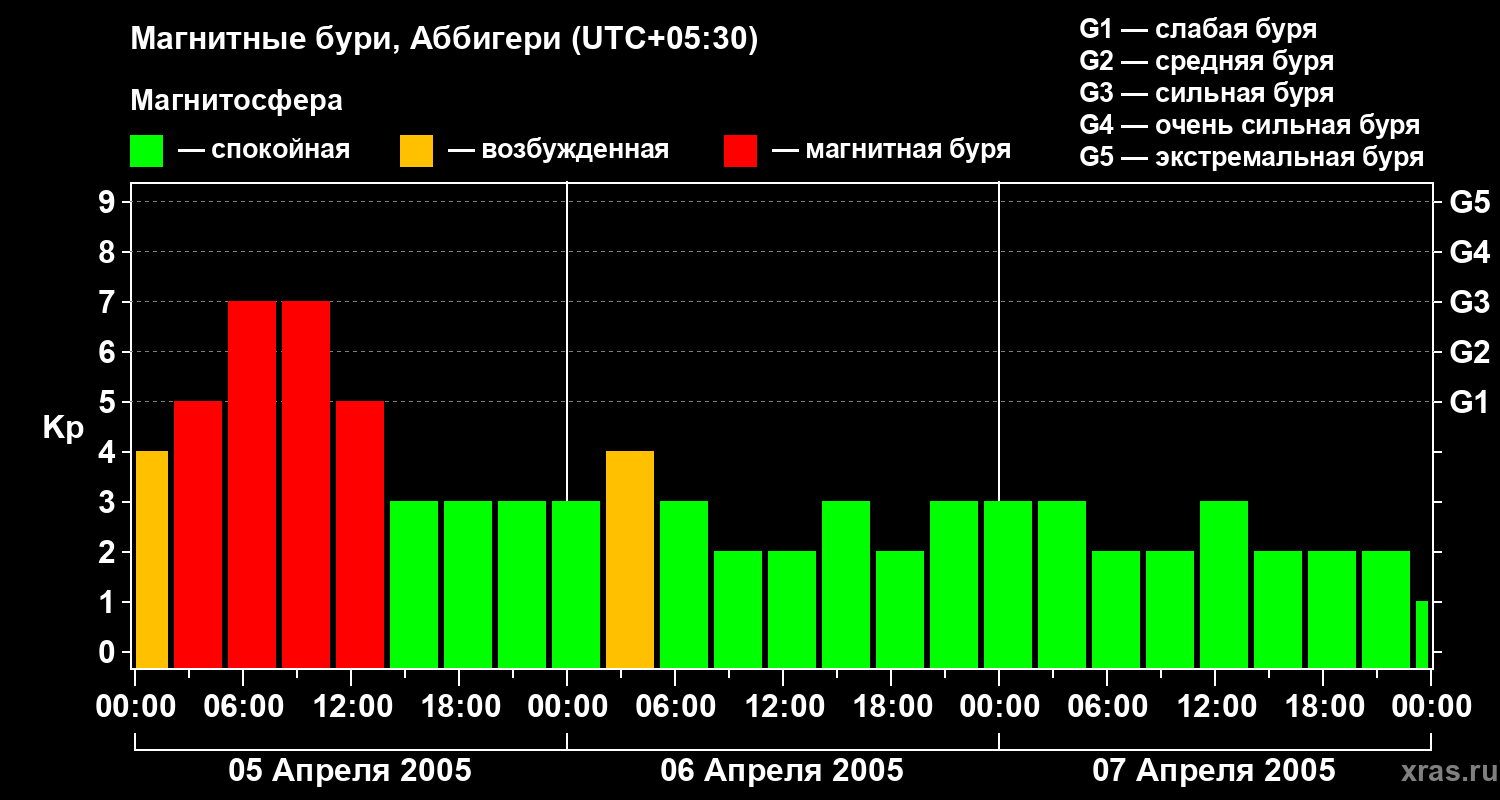 Изменения геомагнитного индекса Kp