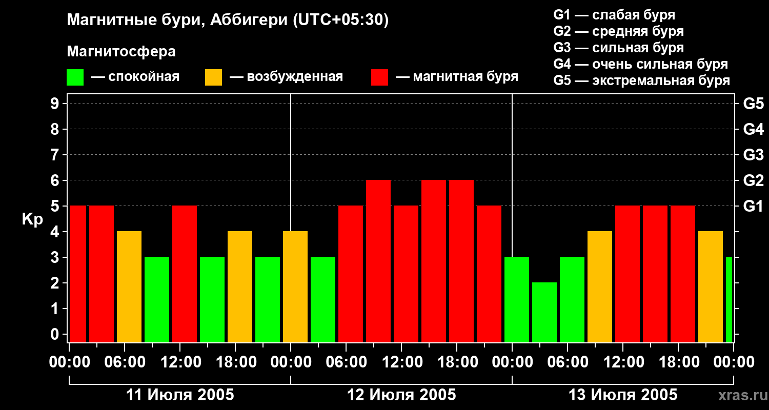 Изменения геомагнитного индекса Kp