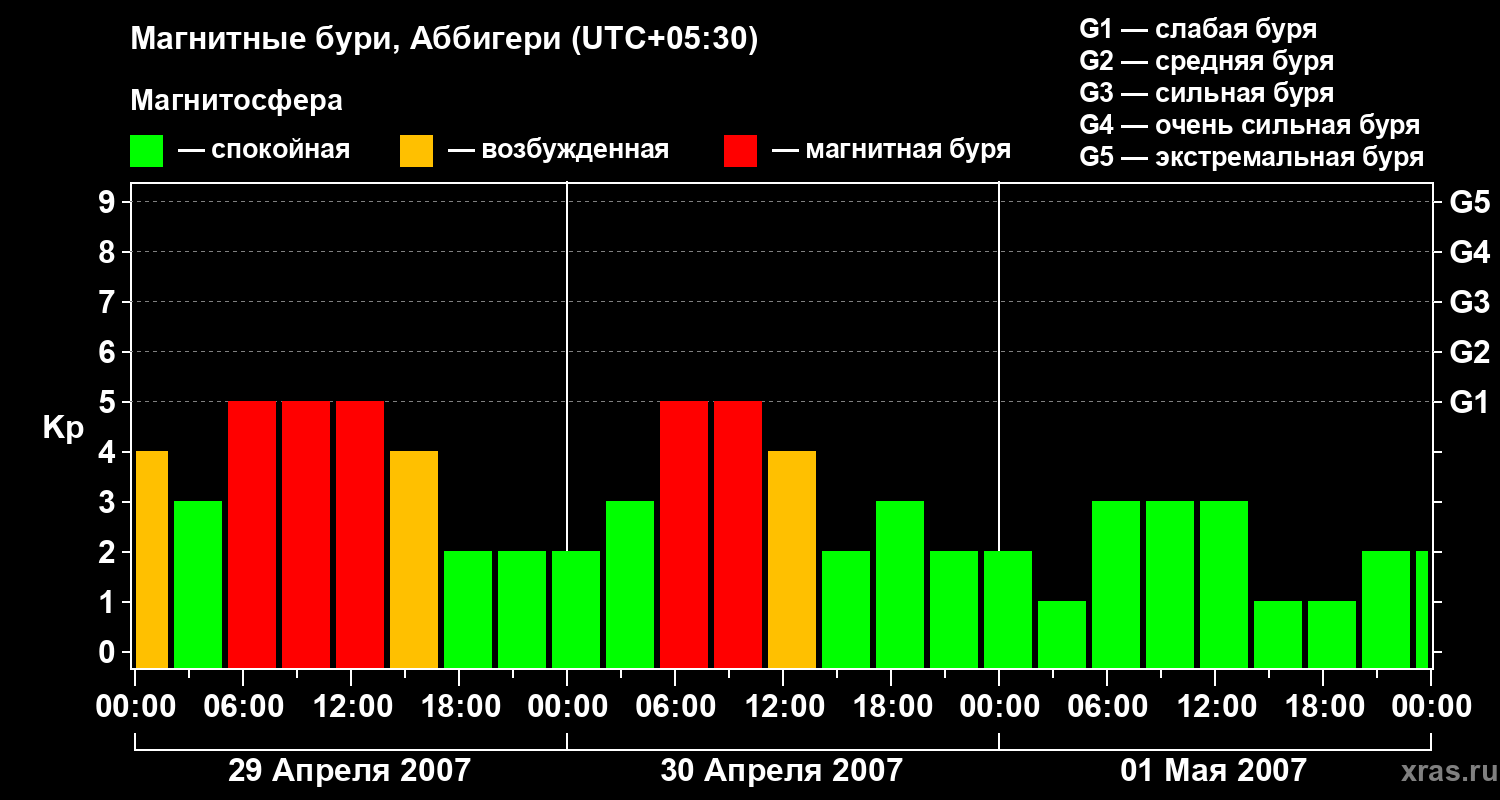 Изменения геомагнитного индекса Kp