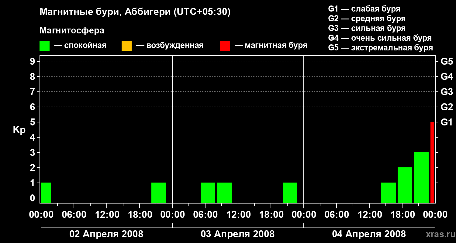 Изменения геомагнитного индекса Kp