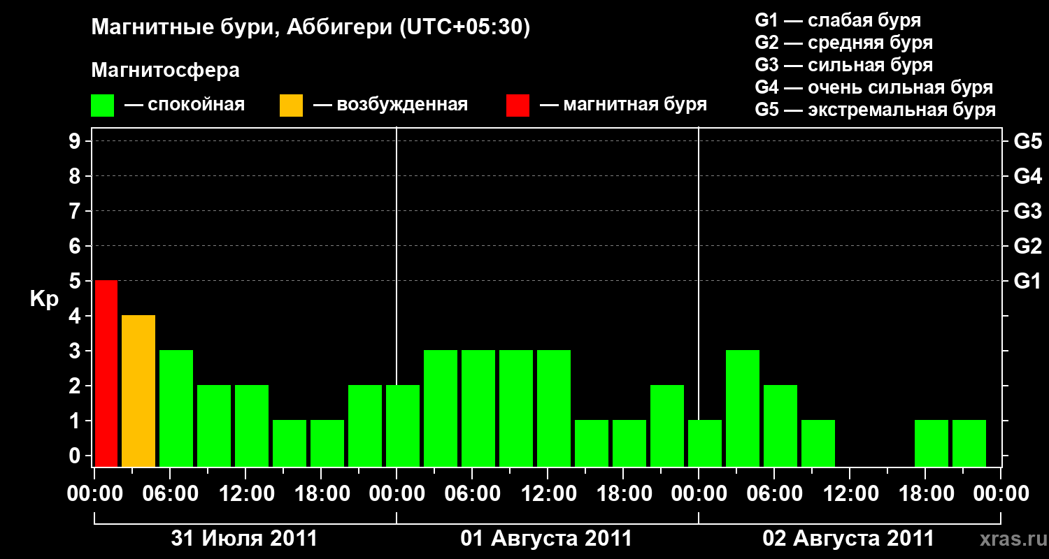 Изменения геомагнитного индекса Kp