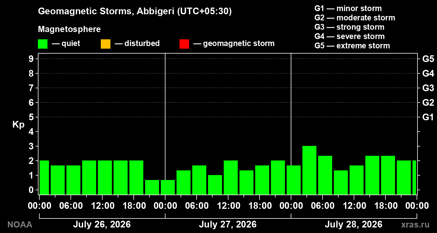 Geomagnetic index Kp for 3 days