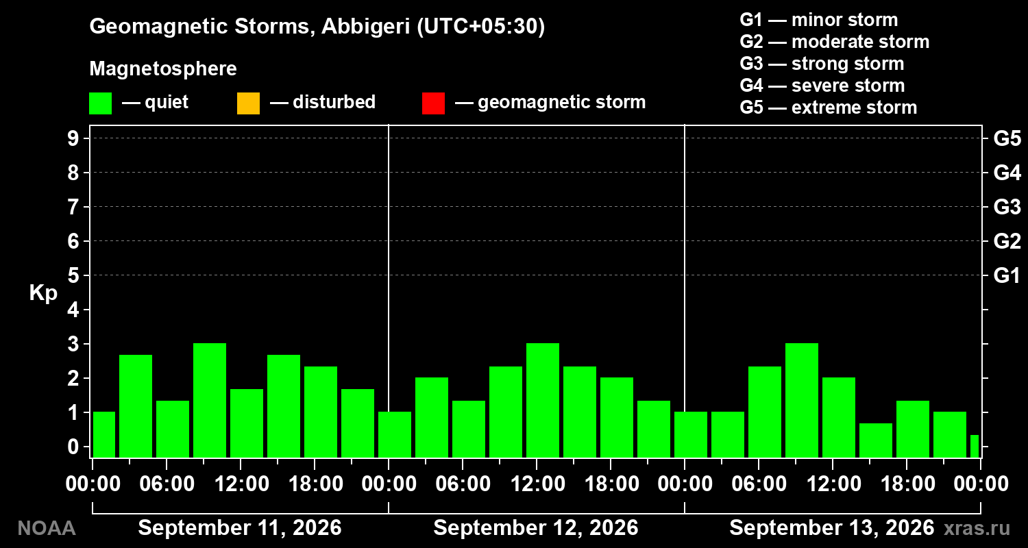 Geomagnetic index Kp for 3 days
