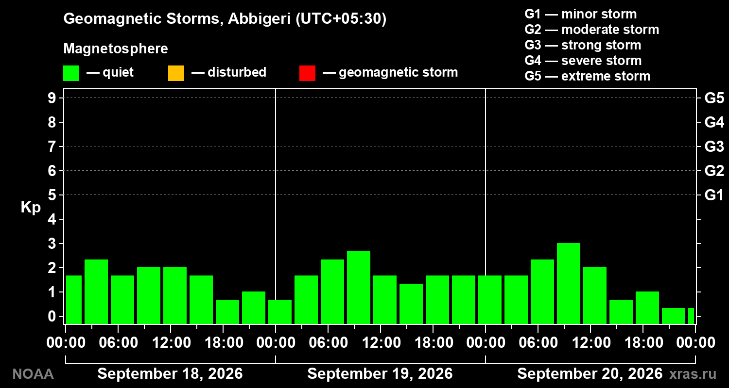 Geomagnetic index Kp for 3 days