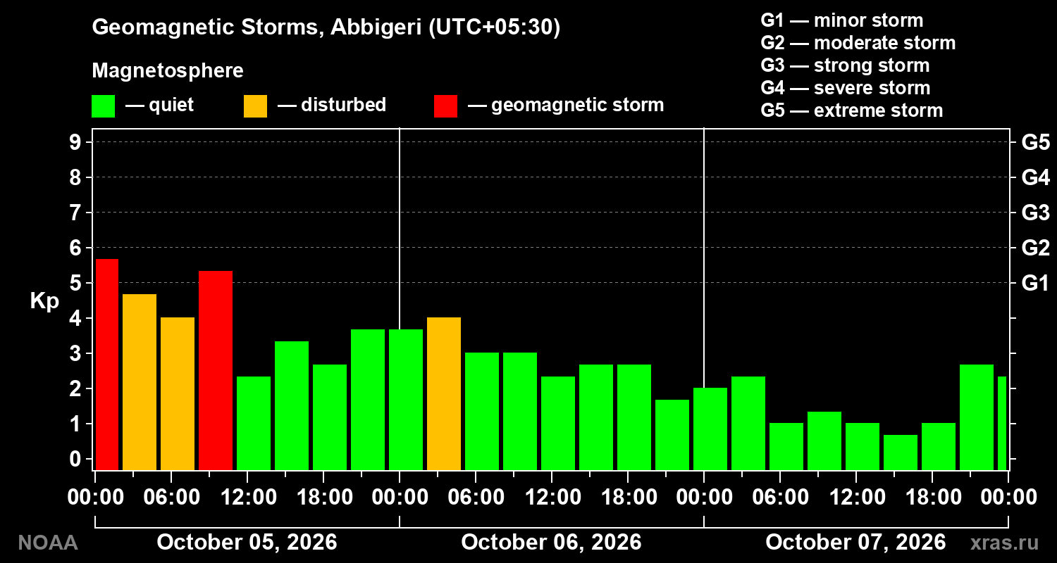 Geomagnetic index Kp for 3 days